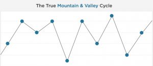 We all have mountains and valleys. It's what we do with them that counts.