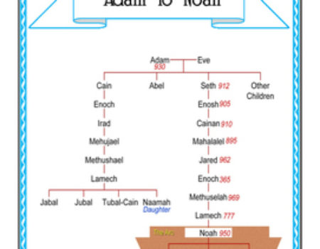 Genesis 5:1-32 Adam to Noah