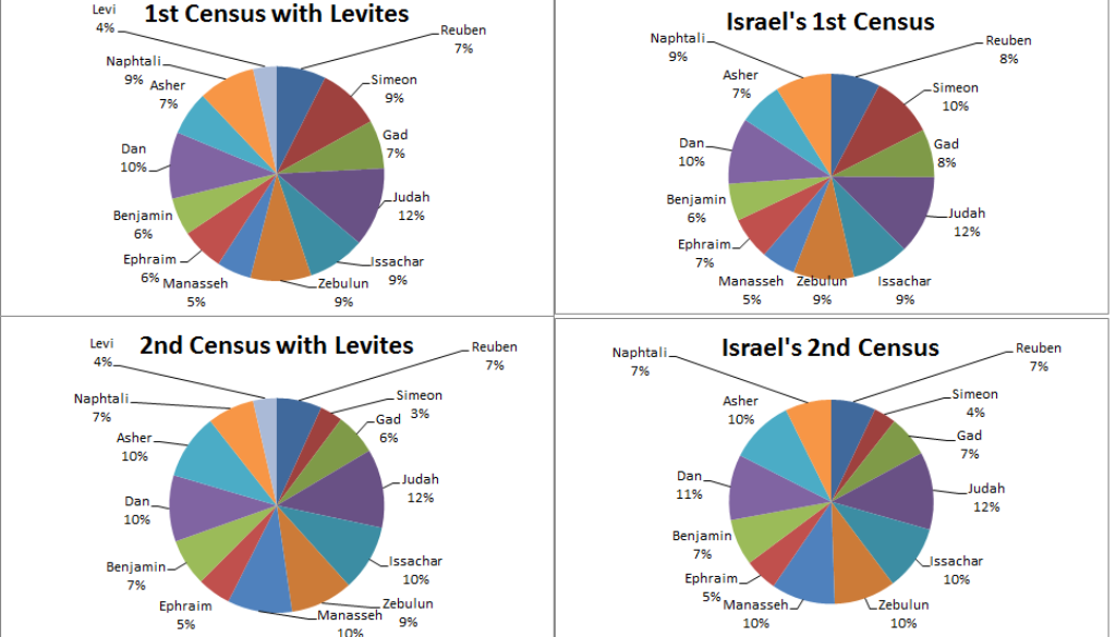 pie chart of percentage by tribe in Israel