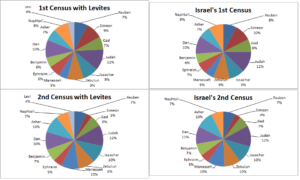 pie chart of percentage by tribe in Israel's 2 censuses 