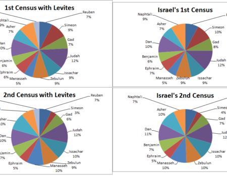 pie chart of percentage by tribe in Israel