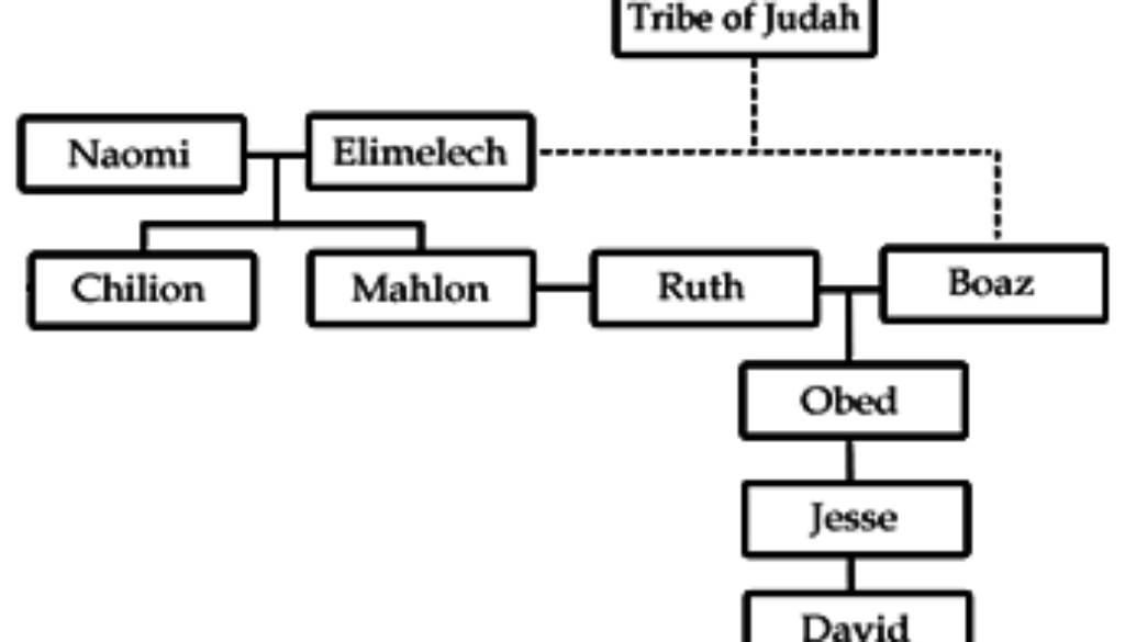 Ruth 4:18-22 Judah to David
