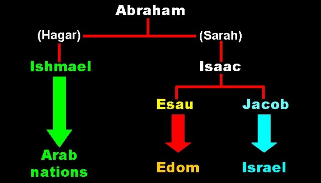 1 Chronicles 1:28-54 Abram to Jacob