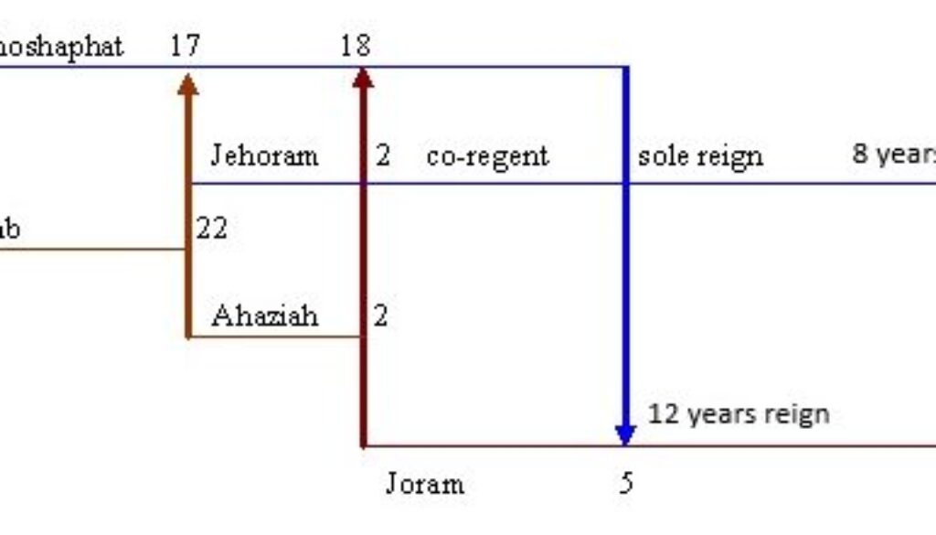 2 Kings 8 Jehoram Times Two