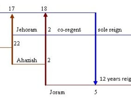 2 Kings 8 Jehoram Times Two